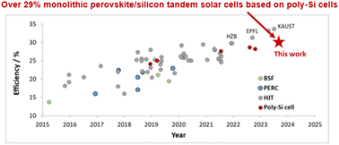 Graphical abstract: Over 29%-efficient, stable n–i–p monolithic perovskite/silicon tandem solar cells based on double-sided poly-Si/SiO2 passivating contact silicon cells