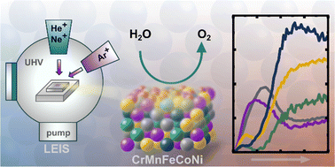 Graphical abstract: Bulk-independent surface oxide composition controls the electrochemical performance of high-entropy alloys