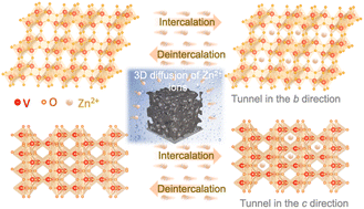 Graphical abstract: Advancing high capacity 3D VO2(B) cathodes for improved zinc-ion battery performance
