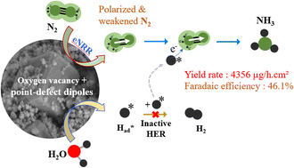 Graphical abstract: Unveiling high-yield dinitrogen-to-green ammonia production via highly defective Cu4Bi5S10/Mn4V2O9 electrocatalysts in alkaline H-cell and stack-cell reactors