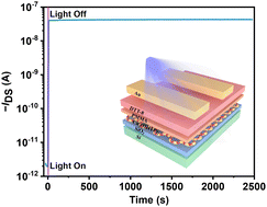 Graphical abstract: MOF-enabled high-density 2D molecular crystal optoelectronic memory transistor with floating gate architecture