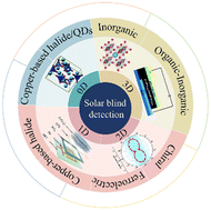 Graphical abstract: Recent progress on solar blind deep ultraviolet photodetectors based on metal halide perovskites