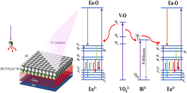 Graphical abstract: Application of downshifting and antireflection stacked layers synthesized using a wet chemistry method with broad UV excitation for silicon heterojunction solar cells