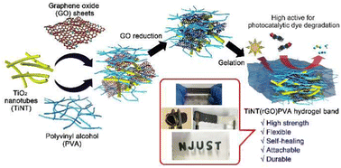 Graphical abstract: An attachable, self-healing and durable TiO2/rGO/PVA photocatalytic hydrogel band for dye degradation