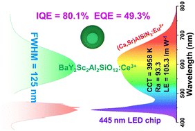 Graphical abstract: Highly efficient and thermally stable broadband green-emitting BaY2Sc2Al2SiO12:Ce3+ phosphors enabling warm-white LEDs with high luminous efficacy and high color rendering index
