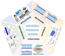 Graphical abstract: Recent advances in flexible iontronic pressure sensors: materials, microstructure designs, applications, and opportunities