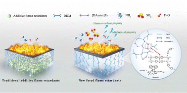 Graphical abstract: Synthesis of a novel DOPO-based ionic liquid flame retardant and its application in epoxy resin