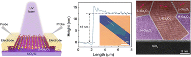 Graphical abstract: Thickness-dependent quasi-two-dimensional β-Ga2O3 solar-blind photodetectors prepared via GaSe oxidation
