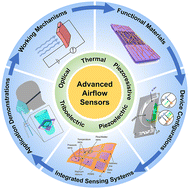 Graphical abstract: Structural design and controlled fabrication of advanced airflow sensors