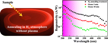 Graphical abstract: Photo-response performance regulation of a type-Ib diamond-based photodetector by H2 annealing and ozone treatment