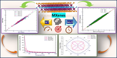 Graphical abstract: Machine learning-guided discovery of multifunctional Nb2CX2 MXenes (X = S, Se, Te): insights into mechanical properties and thermal conductivity