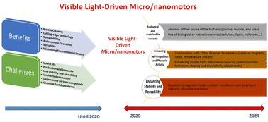 Graphical abstract: Advancements in visible light-driven micro/nanomotors for photodegradation of environmental pollutants