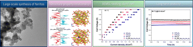 Graphical abstract: Anion exchange membrane water electrolysis over superparamagnetic ferrites