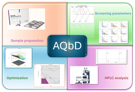 Graphical abstract: Application of AQbD principles on the development of a stability-indicating HPLC method for the determination of acetylsalicylic acid, ramipril and atorvastatin in their fixed-dose polypills