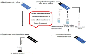 Graphical abstract: A portable paper-based sensor for simultaneous determination of sodium and potassium ions in the human plasma matrix