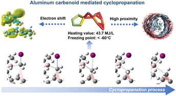 Graphical abstract: New insights into cyclopropanation: application in the synthesis of a novel high-heating-value hydrocarbon fuel derived from furfural