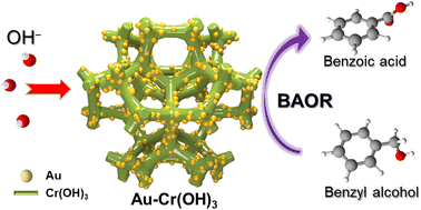 Graphical abstract: The metal–support interactions of Cr(OH)3 enhance the performance of supported Au-based benzyl alcohol electrooxidation catalysts