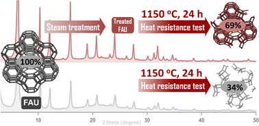 Graphical abstract: Achieving extreme thermal stability of high-silica FAU through trace water-assisted steam treatment