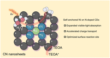 Graphical abstract: Self-anchored nickel cocatalyst on nitrogen-doped carbon dots for enhanced photocatalytic hydrogen evolution