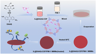 Graphical abstract: A phase-transition ionic liquid endows COF-based mixed matrix membranes with efficient CO2 separation