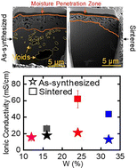 Graphical abstract: Sintering of W-substituted Na3SbS4 electrolytes: effect of phase composition, voids, and interface contact