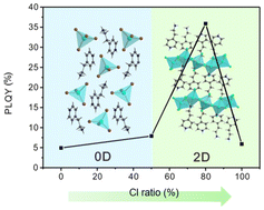 Graphical abstract: Dimensionality-driven photoluminescence enhancement in Cl/Br mixed-halide organic–inorganic hybrid cadmium halides