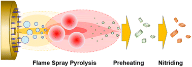 Graphical abstract: Sr-doped LaTiO2N photocatalyst for hydrogen evolution reaction synthesized from perovskite-type La–Ti oxide nanoparticles