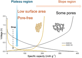 Graphical abstract: Key factors influencing the plateau region in N-doped hard carbon for sodium storage