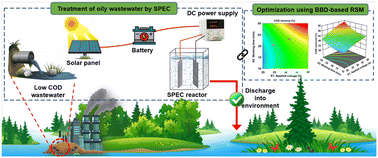 Graphical abstract: Treatment of wastewater from the petrochemical industry by a solar-powered electrocoagulation process: optimization of crucial operating parameters using response surface methodology
