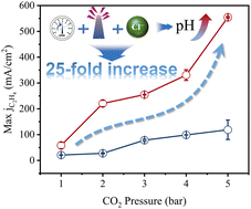 Graphical abstract: Breaking the C–C coupling barrier in pressurized CO2RR: local alkalinity control against buffering of CO2 species at industrial current densities