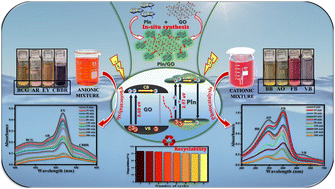 Graphical abstract: Graphene oxide/polyindole nanocomposite: a highly efficient multi-cyclic, stable and sustainable photocatalyst platform for wastewater remediation under visible light