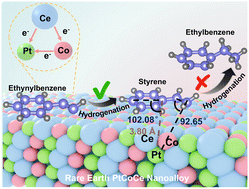 Graphical abstract: Rare earth valve manipulates dual regulation of electronic states and adsorption geometry in the selective hydrogenation of ethynylbenzene