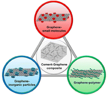 Graphical abstract: Surface functionalization of graphene-based materials: enhancing the performance and sustainability of cement composites
