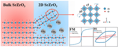 Graphical abstract: Supercritical CO2-induced plastic deformation on two-dimensional SrZrO3 for its multiferroic performance