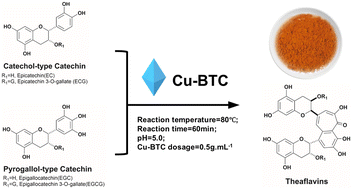 Graphical abstract: Copper-based metal–organic frameworks as highly efficient catalysts for the biomimetic catalytic synthesis of theaflavins