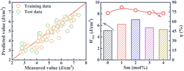 Graphical abstract: Accelerated design of AgNbO3-based ceramics with high energy storage performance via machine learning