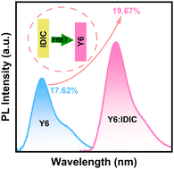 Graphical abstract: Regulating Förster resonance energy transfer and cascade energy offset achieves 19.6% efficiency in ternary organic solar cells