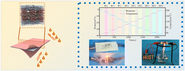 Graphical abstract: LEGO®-inspired assembly strategy for fabricating BN-CNT-BN multilayer Kevlar-based composites as high-performance temperature sensors and fire alarms