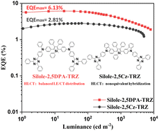 Graphical abstract: Hybridized local and charge-transfer excitation in 2,5-substituted D–A type siloles for efficient OLEDs