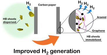 Graphical abstract: Boosted hydrogen production via binder-assisted immobilization of hydrogen boride sheets on cathodes