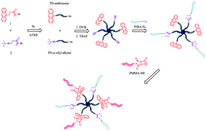 Graphical abstract: An easy way to the preparation of multi-miktoarm star block copolymers via sequential double click reactions