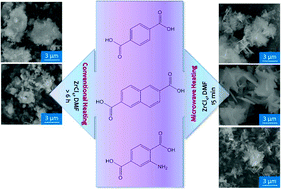 Graphical abstract: Microwave-assisted solvothermal synthesis of zirconium oxide based metal–organic frameworks