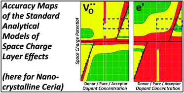 Graphical abstract: Numerical calculations of space charge layer effects in nanocrystalline ceria. Part I: comparison with the analytical models and derivation of improved analytical solutions