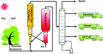 Graphical abstract: Catalytic fast pyrolysis of lignocellulosic biomass