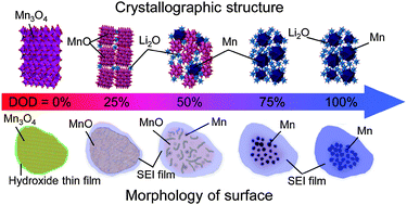 Graphical abstract: Progress of the conversion reaction of Mn3O4 particles as a function of the depth of discharge