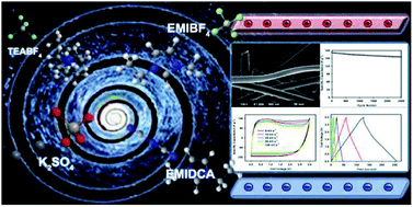 Graphical abstract: Easy approach to synthesize N/P/K co-doped porous carbon microfibers from cane molasses as a high performance supercapacitor electrode material