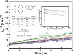 Graphical abstract: Effects of side groups on the kinetics of charge carrier recombination in dye molecule-doped multilayer organic light-emitting diodes