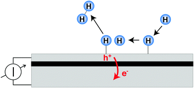 Graphical abstract: Chemical energy dissipation at surfaces under UHV and high pressure conditions studied using metal–insulator–metal and similar devices