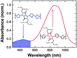 Graphical abstract: Natures of optical absorption transitions and excitation energy dependent photostability of diketopyrrolopyrrole (DPP)-based photovoltaic copolymers