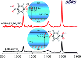 Graphical abstract: Anatase TiO2 nanoparticles with controllable crystallinity as a substrate for SERS: improved charge-transfer contribution